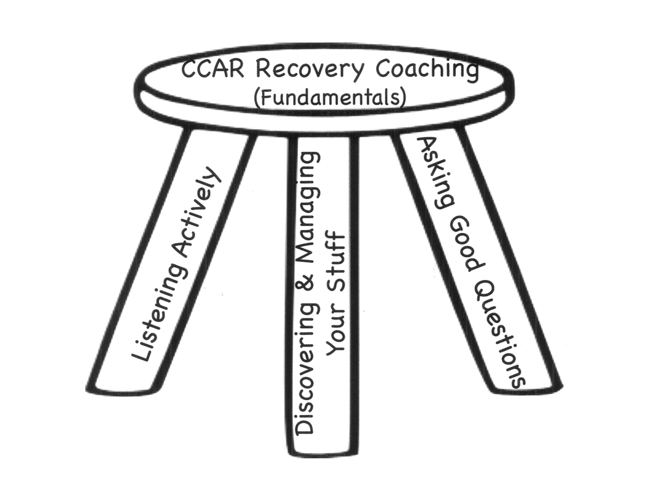Three-legged stool graphic